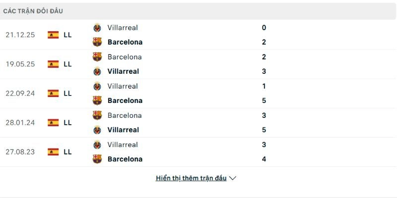 Lịch sử đấu Barcelona vs Villarreal
