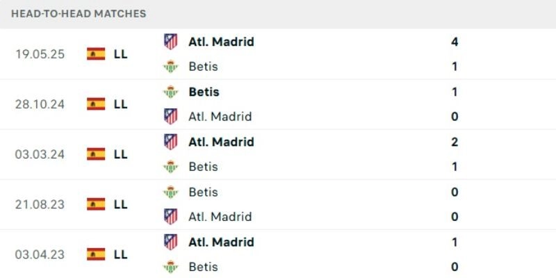 Kết quả đối đầu gần đây giữa Betis vs Atletico Madrid