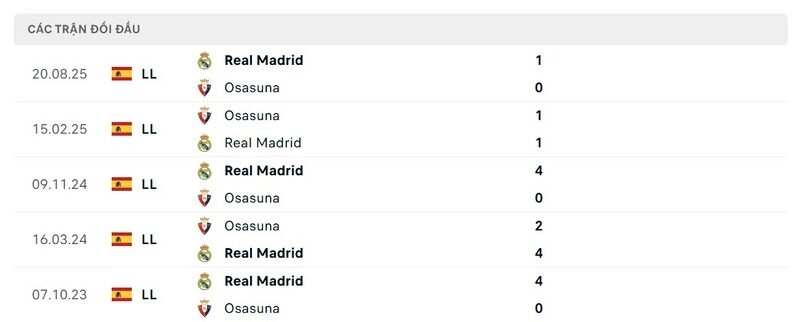 Thành tích đối đầu giữa Osasuna vs Real Madrid