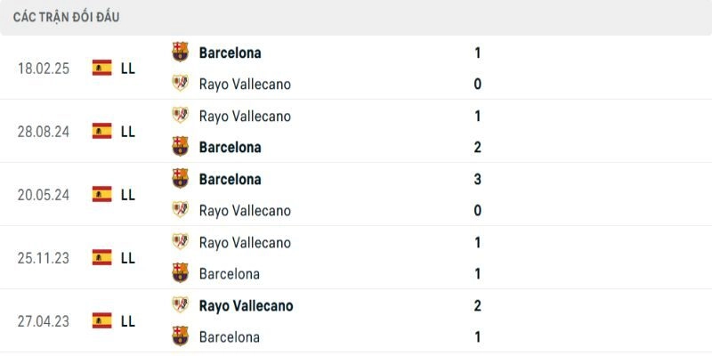 Những lần chạm trán gần đây giữa Barcelona vs Rayo Vallecano
